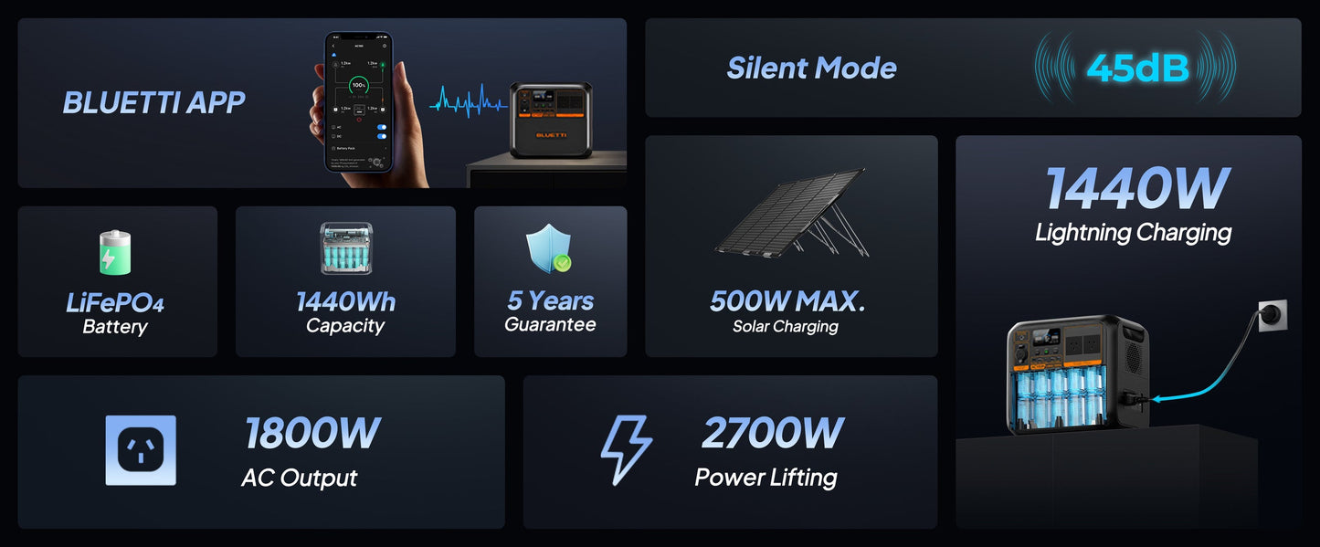 BLUETTI AC180P Portable Power Station – 1,800W AC Output, 1,440Wh LiFePO₄ Battery, 45-Min Fast Charge, App Control