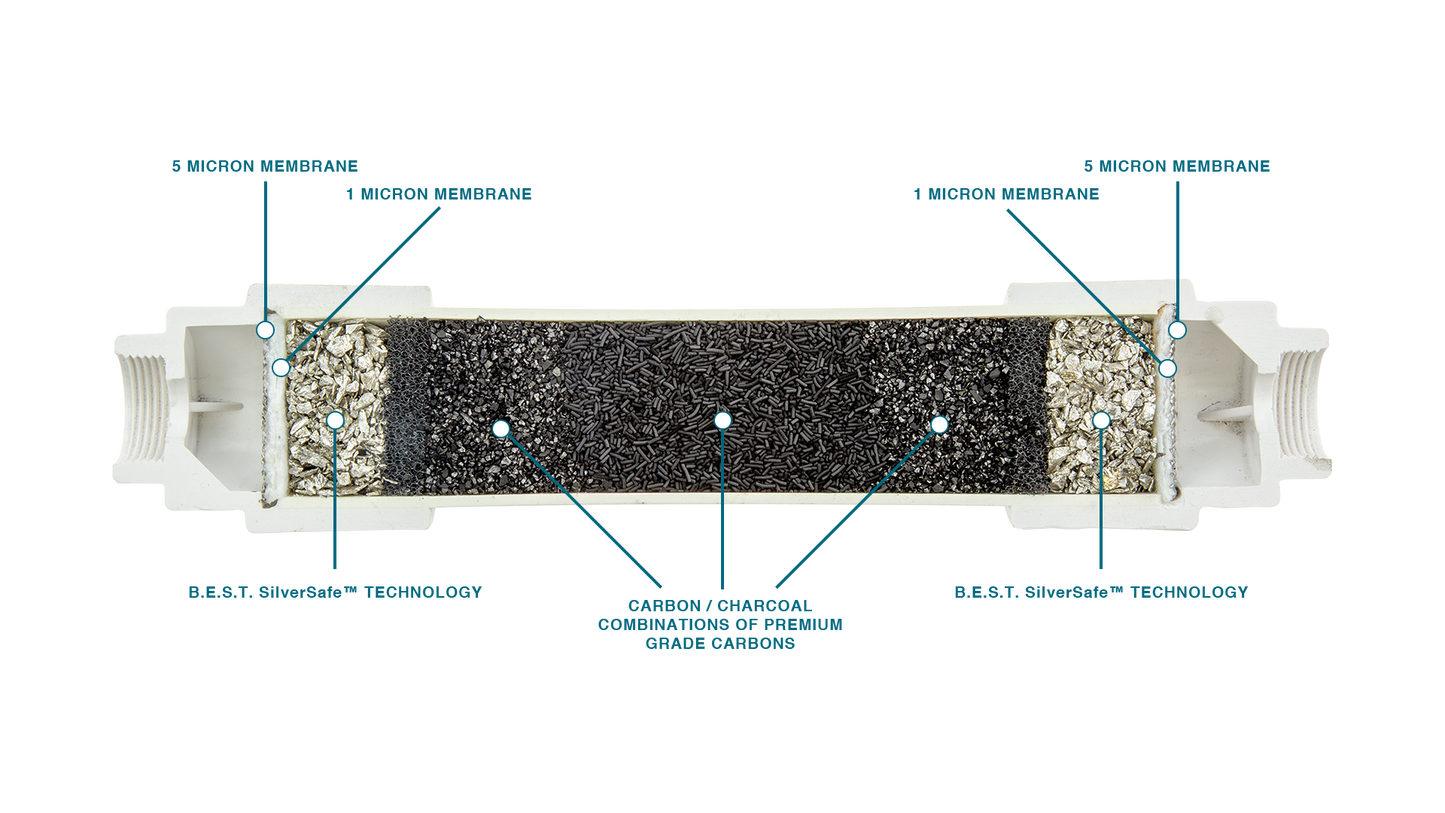 Cutaway view of B.E.S.T. inline water filter showing internal filtration layers