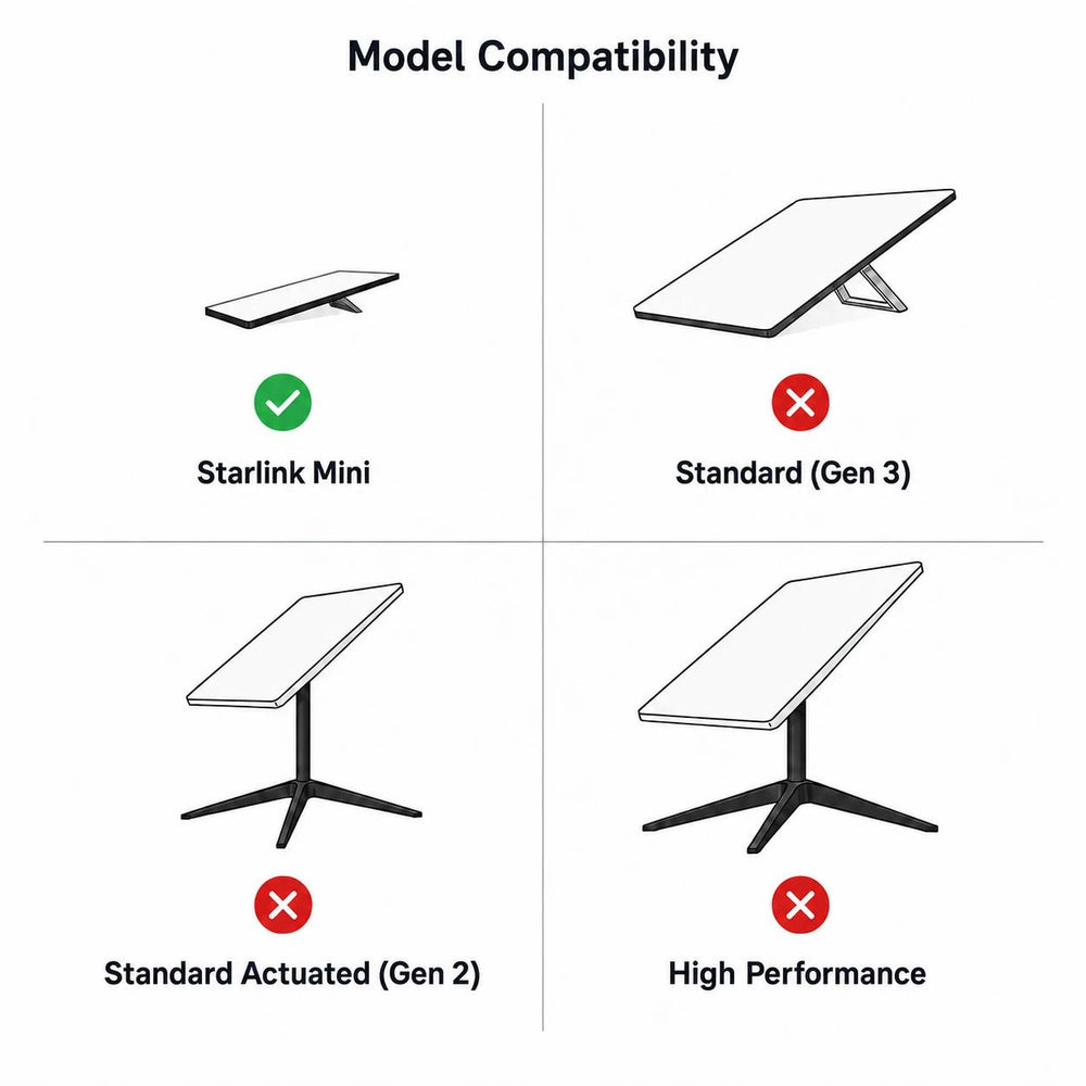 Compatibility chart for Starlink Mini mount, showing it works with the Starlink Mini dish and is not compatible with Standard (Gen 3), Standard Actuated (Gen 2), or High Performance dishes