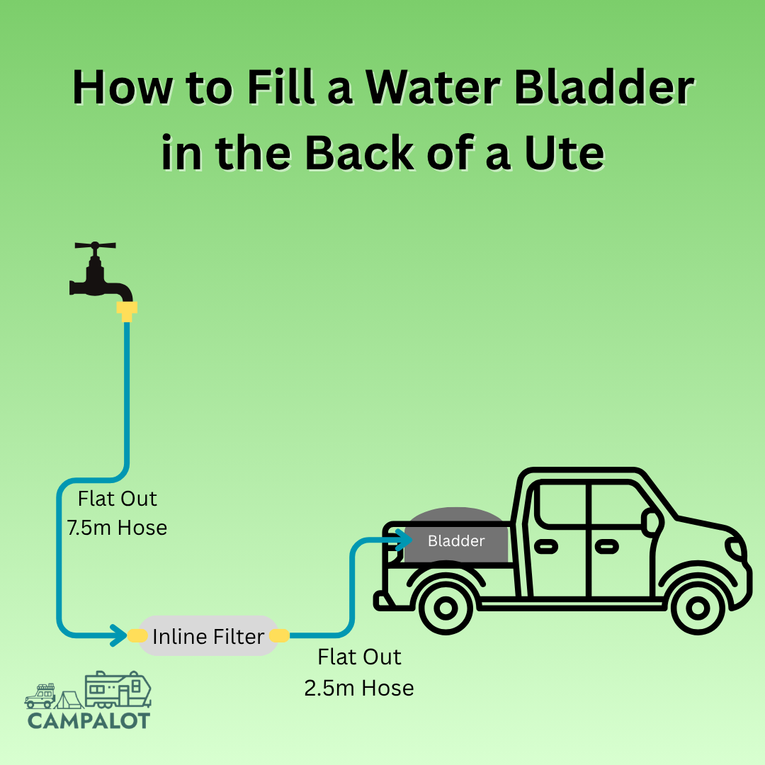 Caravan Off-Grid Water Kit – 110L Bladder, Pump, Filter Kit & Hoses