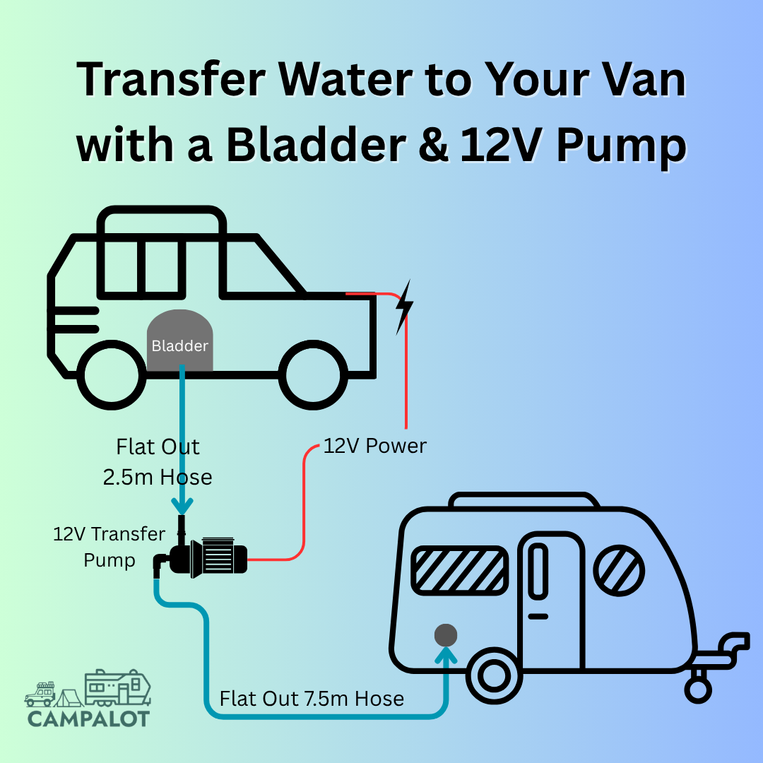 Caravan Off-Grid Water Kit – 110L Bladder, Pump, Filter Kit & Hoses