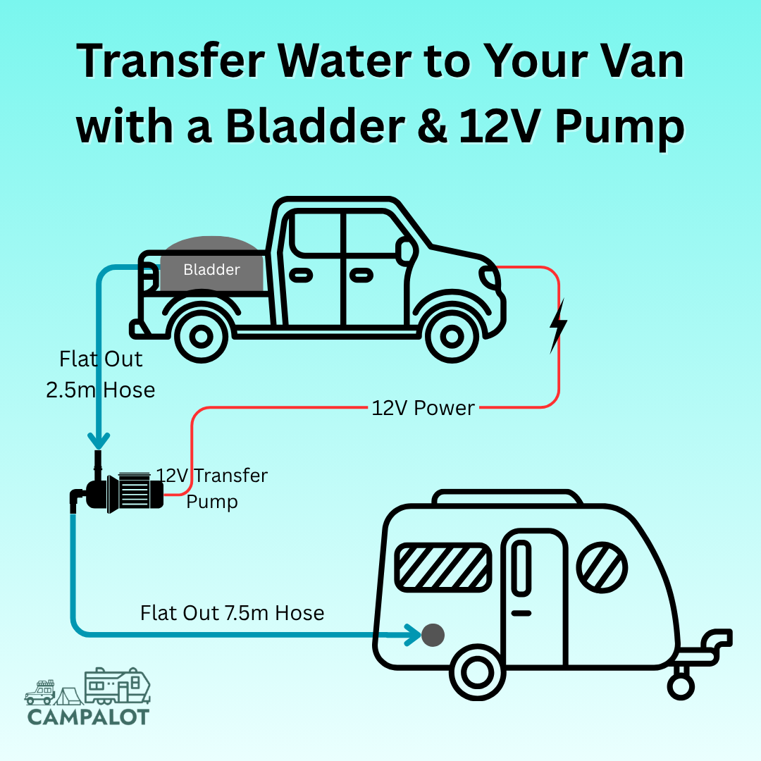 Caravan Off-Grid Water Kit – 110L Bladder, Pump, Filter Kit & Hoses