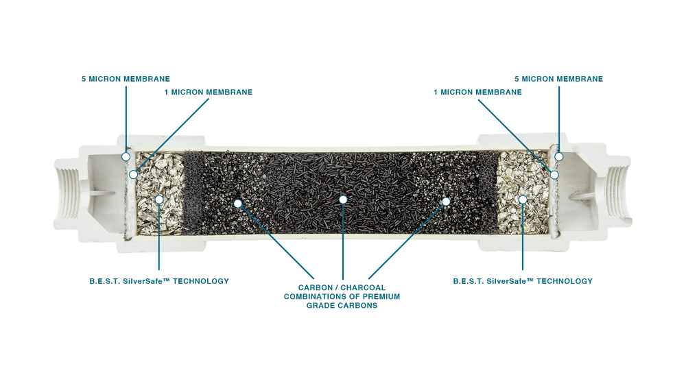 Cutaway view of B.E.S.T. inline water filter showing internal filtration layers