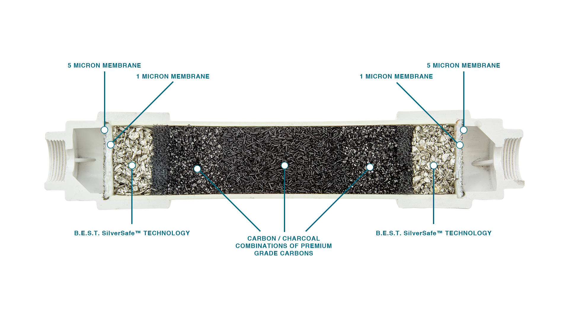 Cutaway view of B.E.S.T. inline water filter showing internal filtration layers