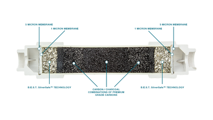 Cutaway view of B.E.S.T. inline water filter showing internal filtration layers