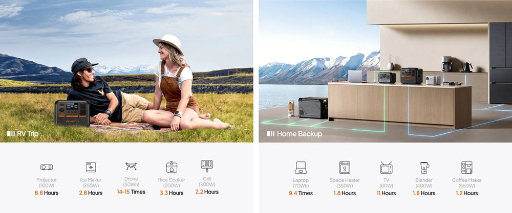 BLUETTI AC70P portable power station runtime examples showing RV trip use powering projector for 6.6 hours, ice maker 2.6 hours, drone 14-15 times, rice cooker 3.3 hours and grill 2.2 hours, alongside home backup use powering laptop, space heater, TV, blender and coffee maker